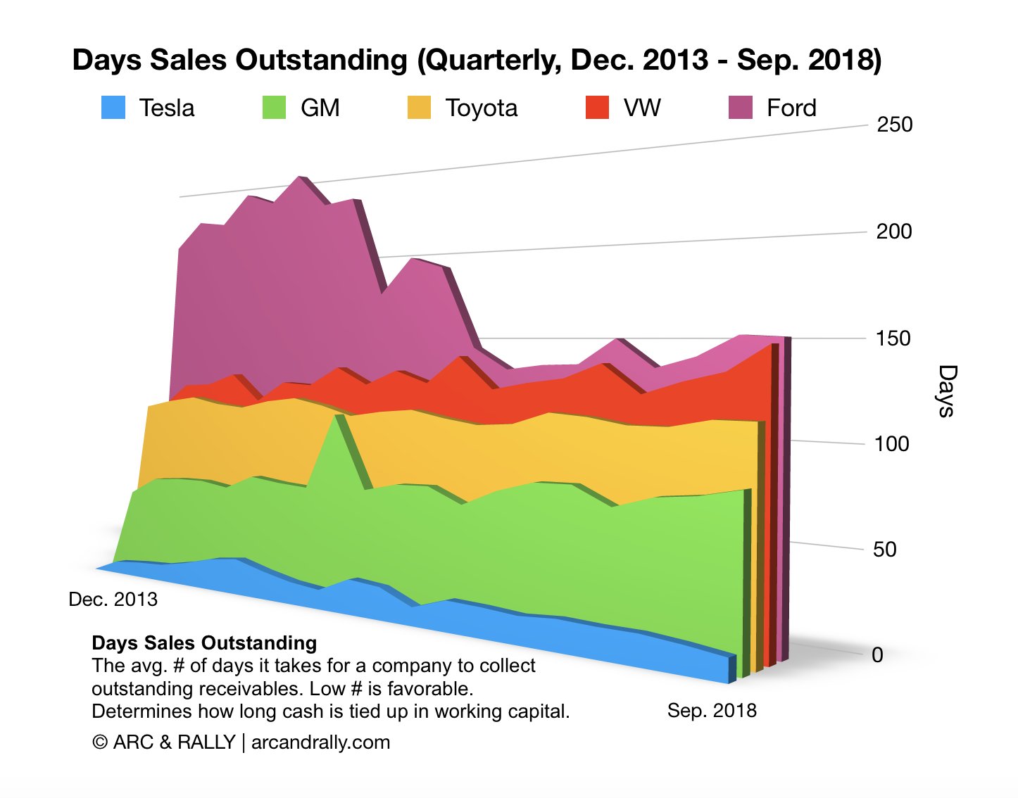Day Sales Outstanding chart - Tesla, GM, Toyota, VW, Ford